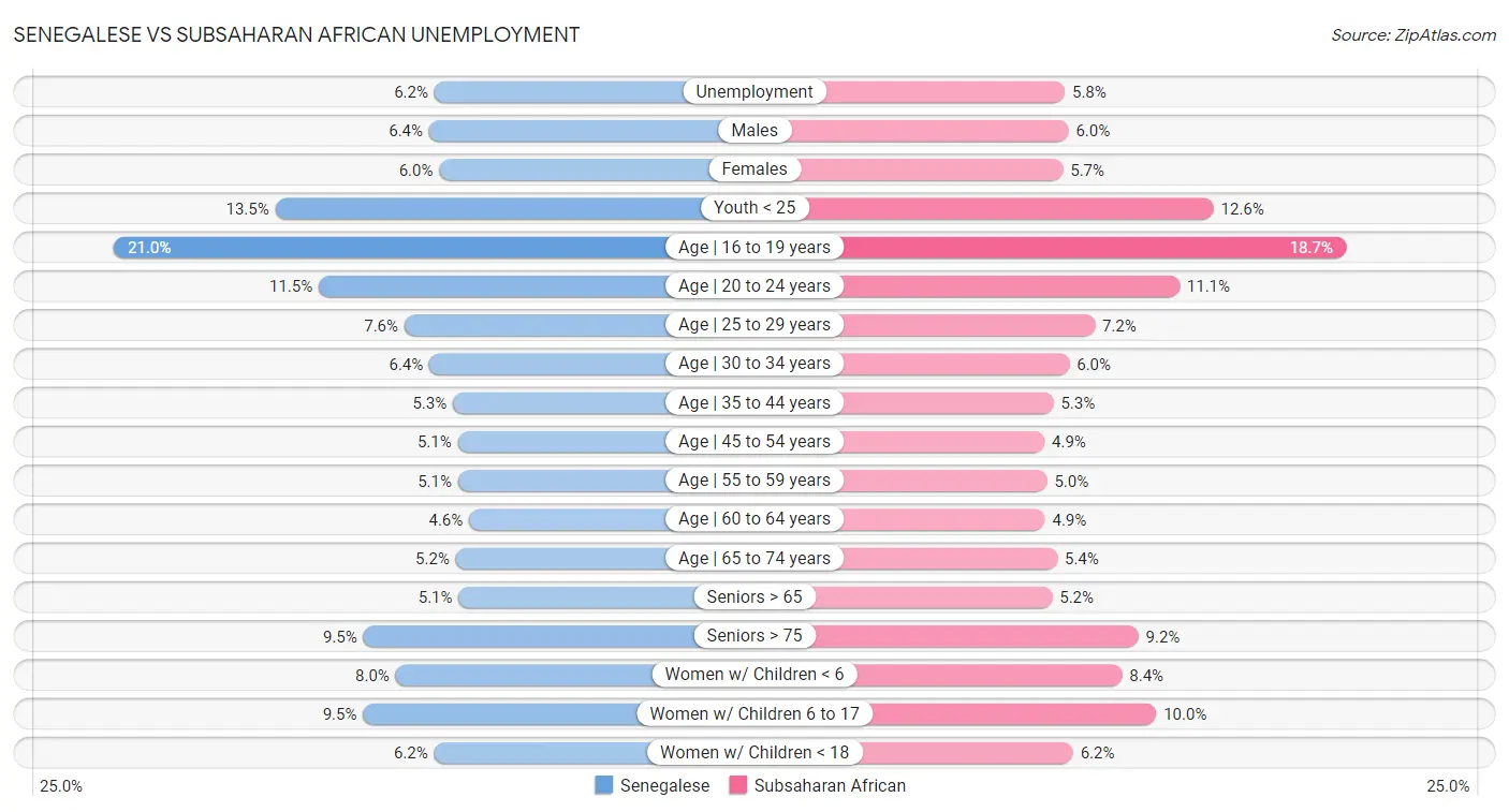 Senegalese vs Subsaharan African Unemployment