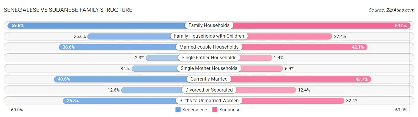 Senegalese vs Sudanese Family Structure