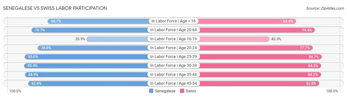 Senegalese vs Swiss Labor Participation