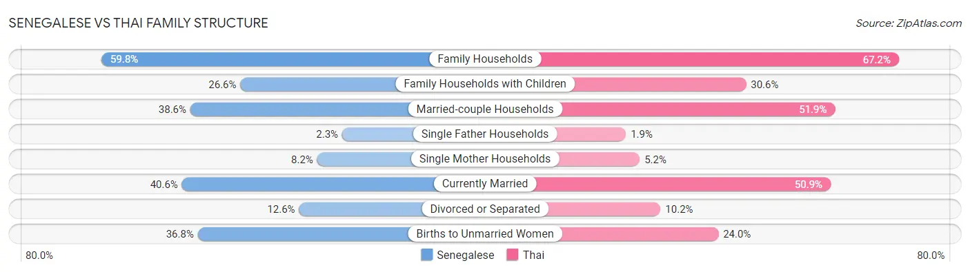 Senegalese vs Thai Family Structure