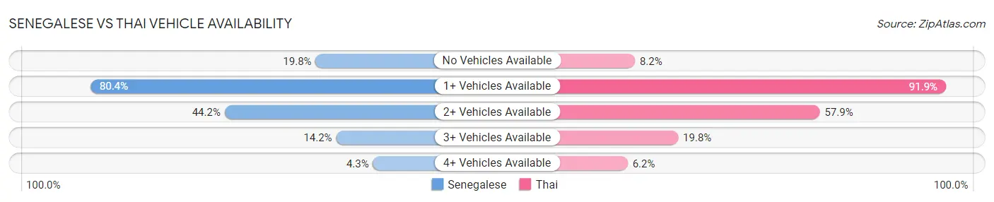 Senegalese vs Thai Vehicle Availability