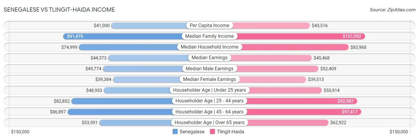 Senegalese vs Tlingit-Haida Income