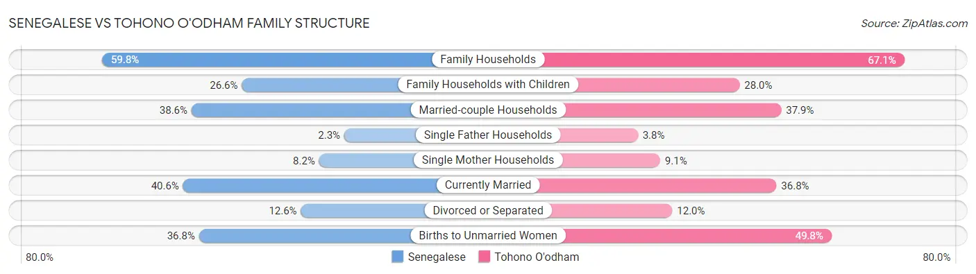 Senegalese vs Tohono O'odham Family Structure