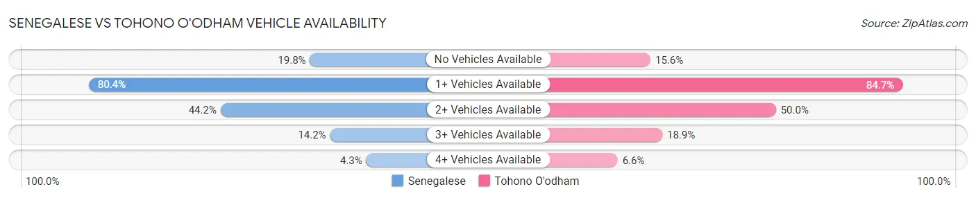 Senegalese vs Tohono O'odham Vehicle Availability