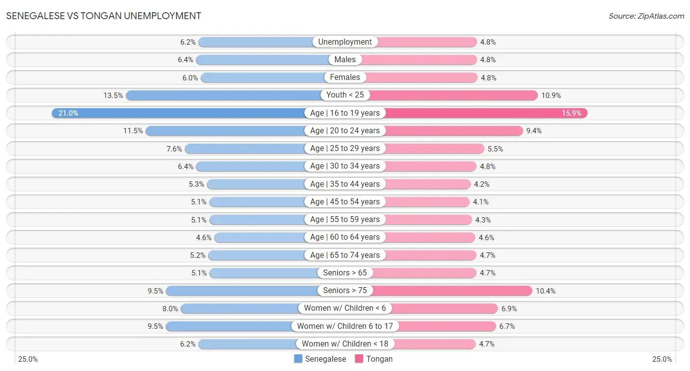 Senegalese vs Tongan Unemployment