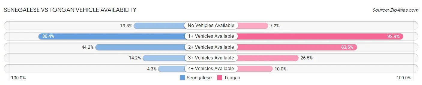 Senegalese vs Tongan Vehicle Availability
