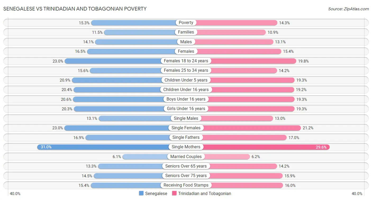 Senegalese vs Trinidadian and Tobagonian Poverty