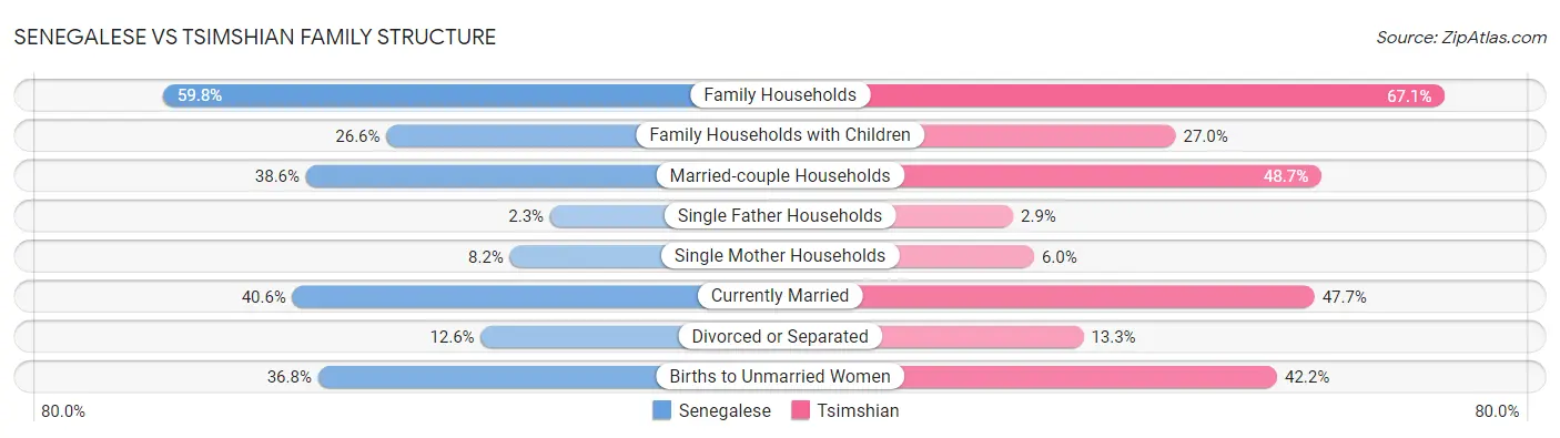 Senegalese vs Tsimshian Family Structure