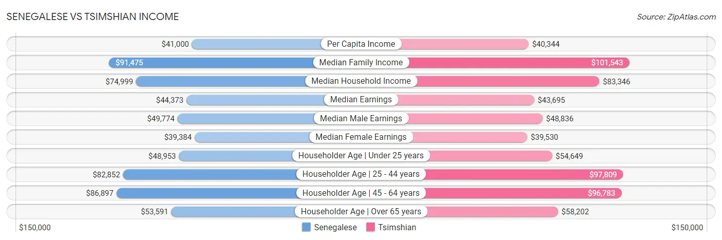 Senegalese vs Tsimshian Income