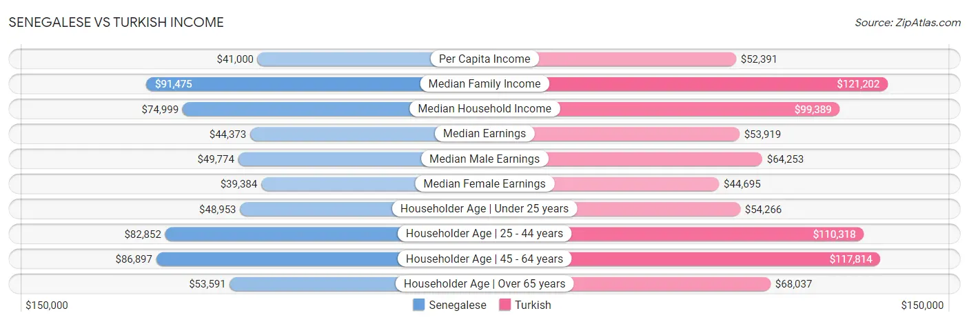 Senegalese vs Turkish Income