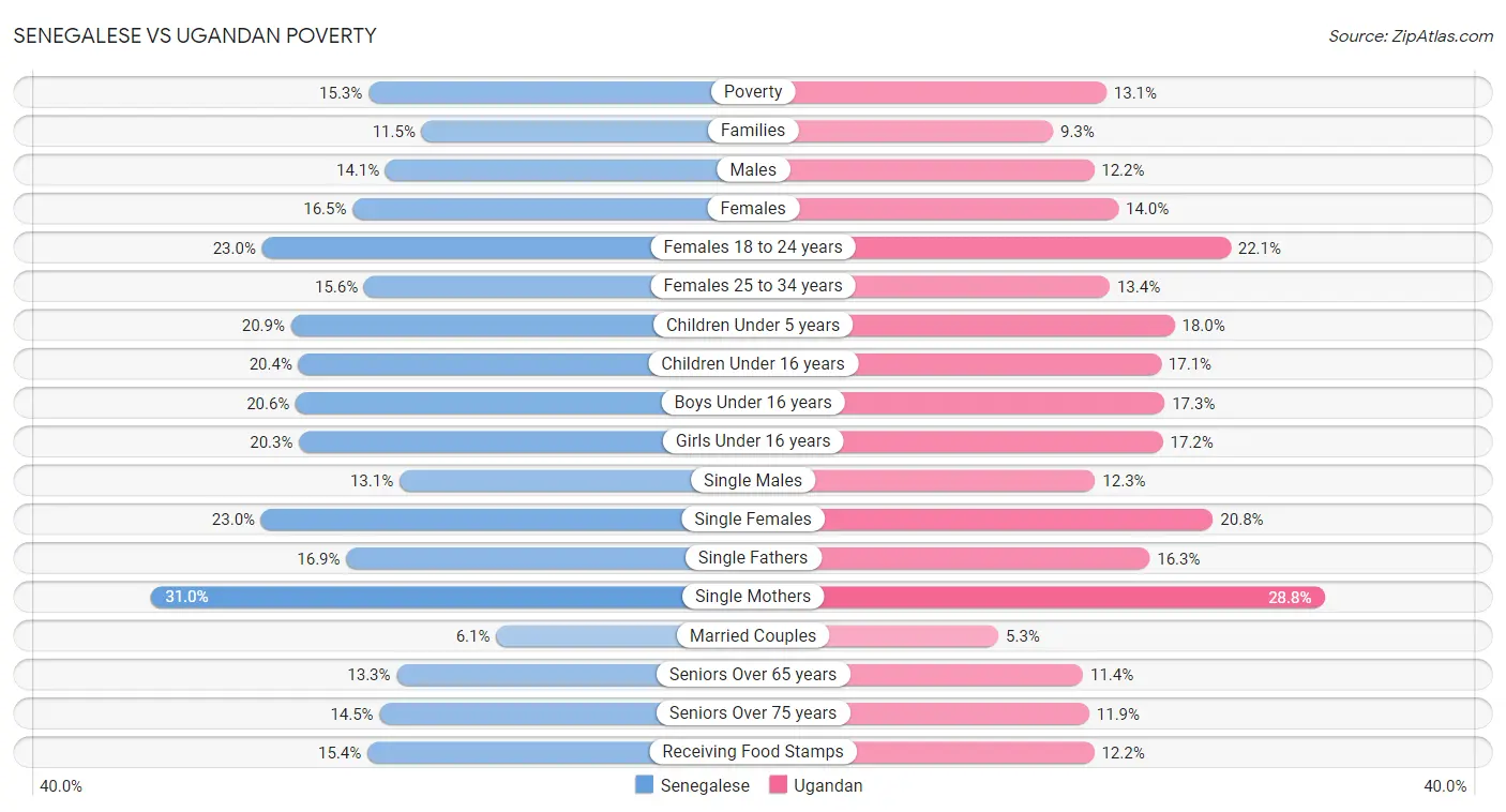 Senegalese vs Ugandan Poverty