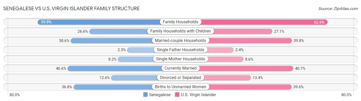 Senegalese vs U.S. Virgin Islander Family Structure