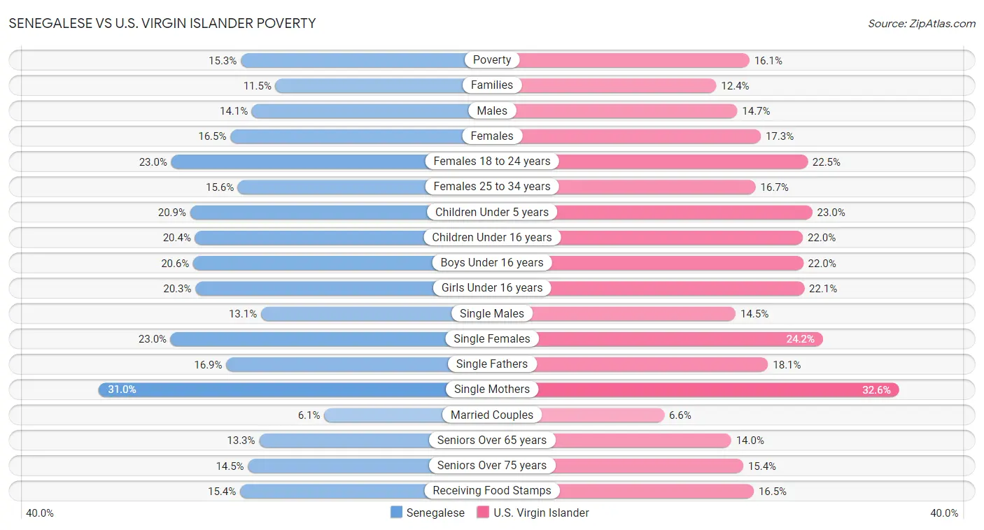 Senegalese vs U.S. Virgin Islander Poverty