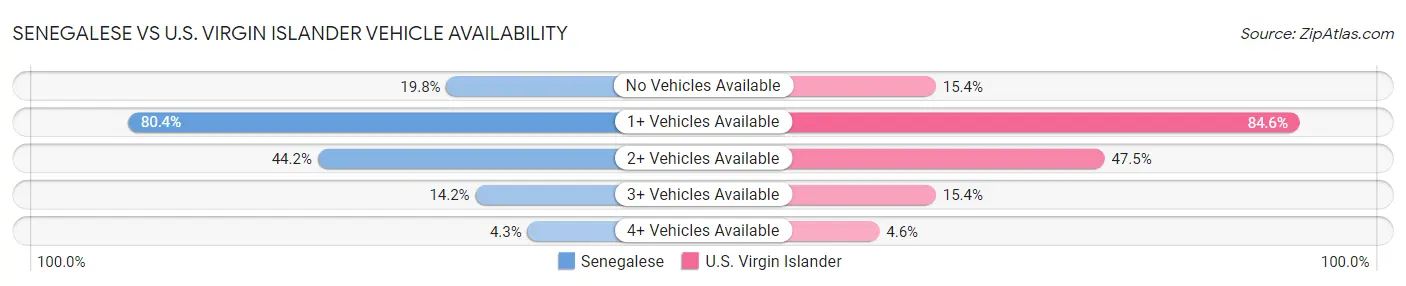 Senegalese vs U.S. Virgin Islander Vehicle Availability