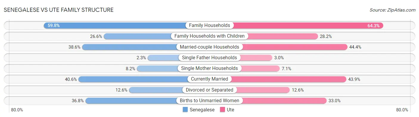 Senegalese vs Ute Family Structure