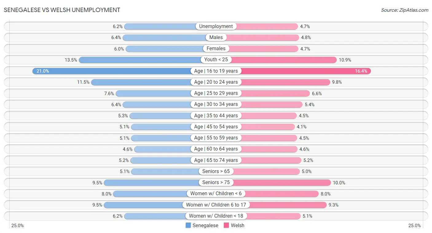 Senegalese vs Welsh Unemployment