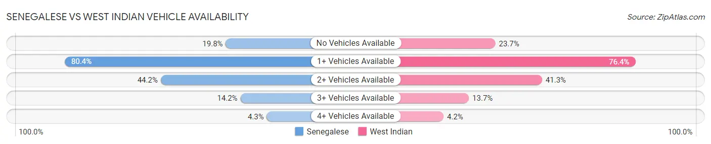 Senegalese vs West Indian Vehicle Availability
