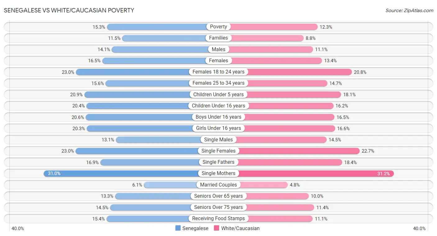 Senegalese vs White/Caucasian Poverty