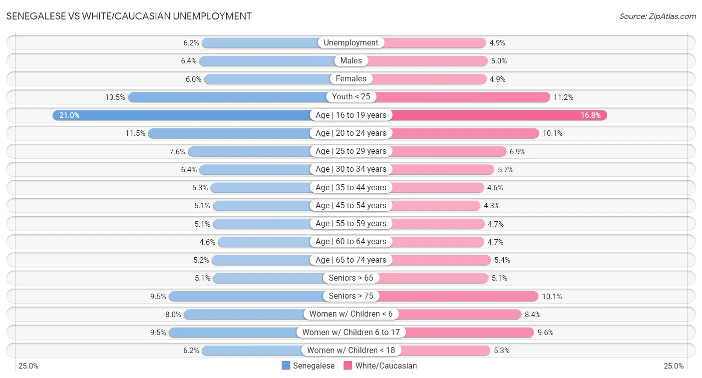 Senegalese vs White/Caucasian Unemployment