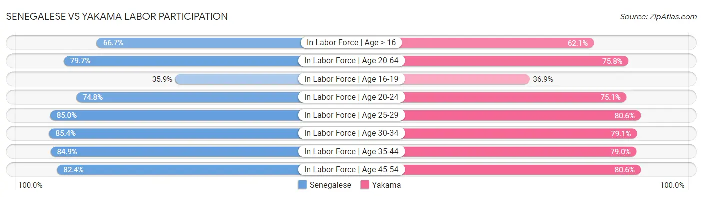 Senegalese vs Yakama Labor Participation
