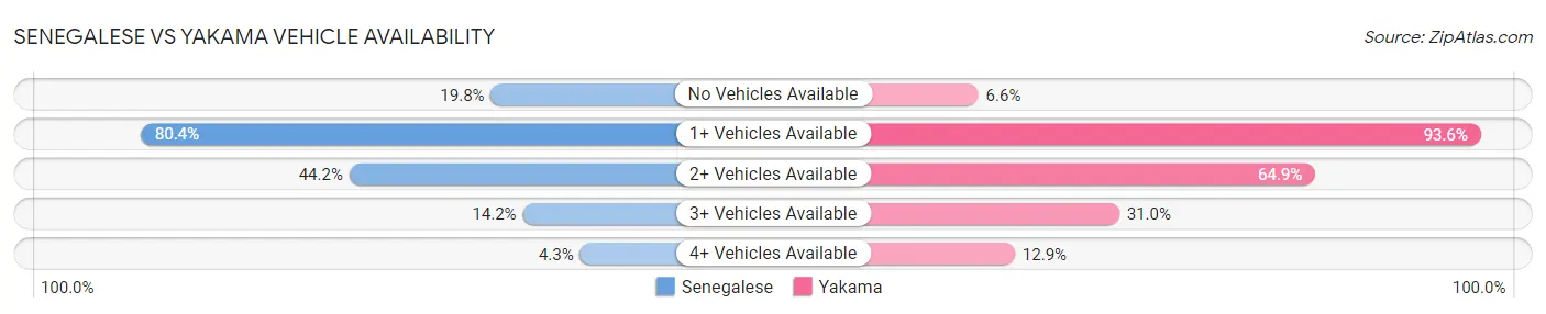 Senegalese vs Yakama Vehicle Availability