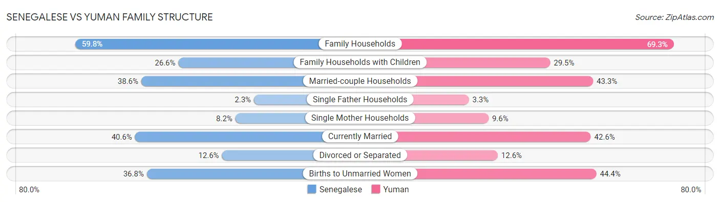 Senegalese vs Yuman Family Structure