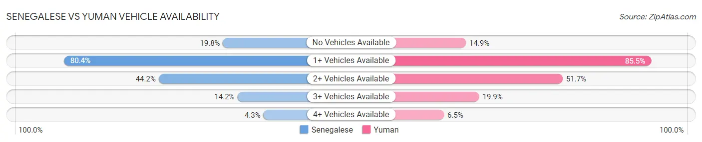 Senegalese vs Yuman Vehicle Availability