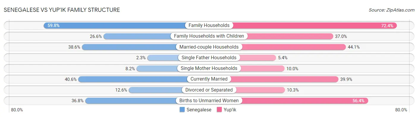 Senegalese vs Yup'ik Family Structure