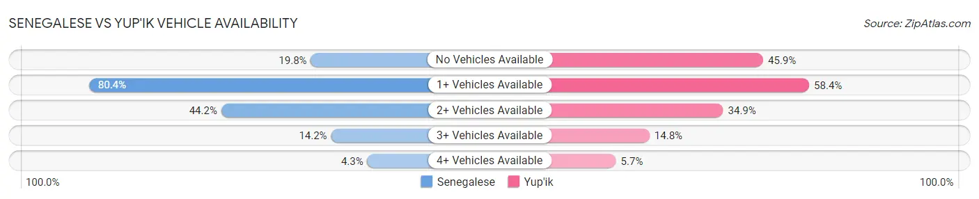 Senegalese vs Yup'ik Vehicle Availability