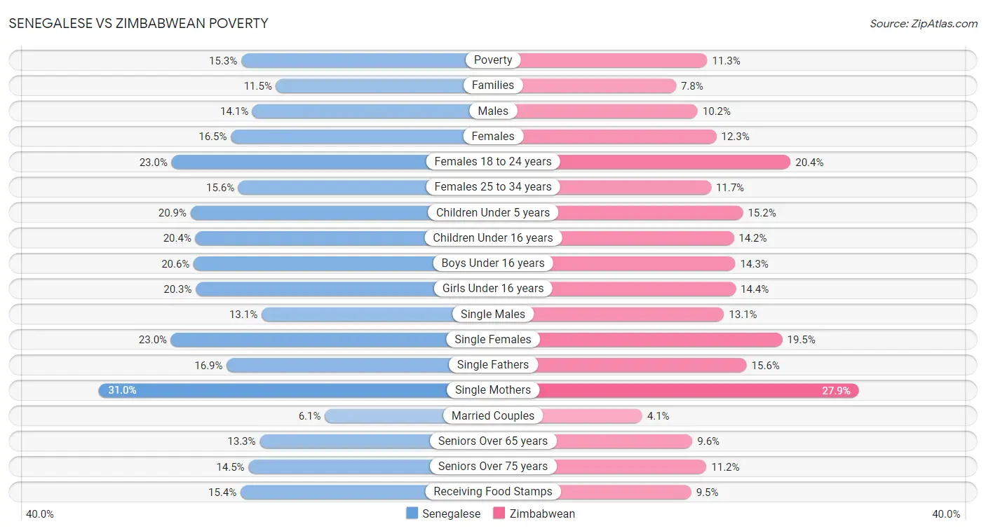 Senegalese vs Zimbabwean Poverty