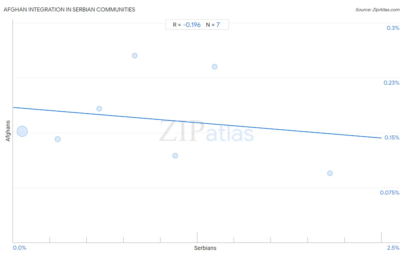 Serbian Integration in Afghan Communities