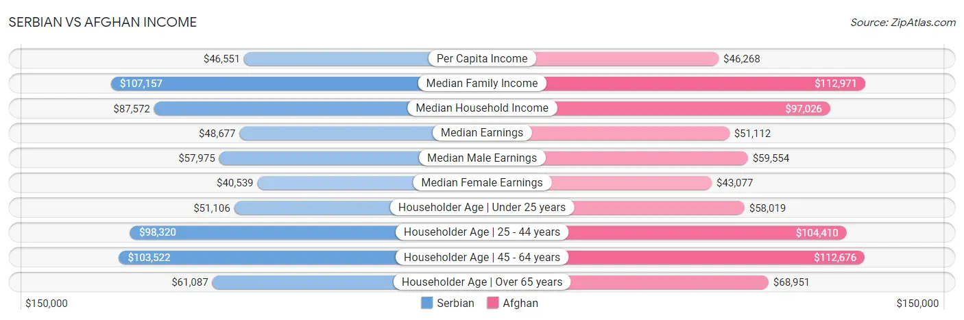 Serbian vs Afghan Income