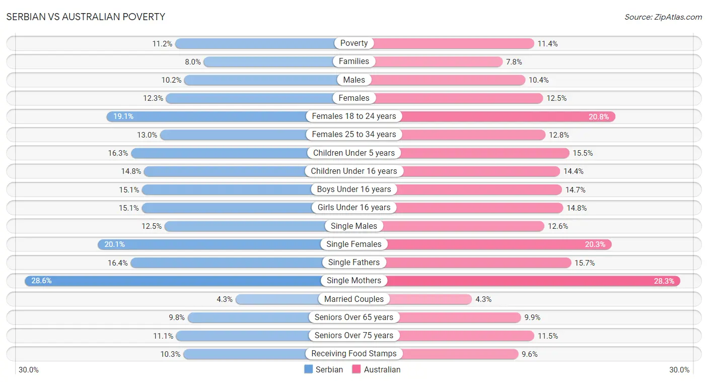 Serbian vs Australian Poverty