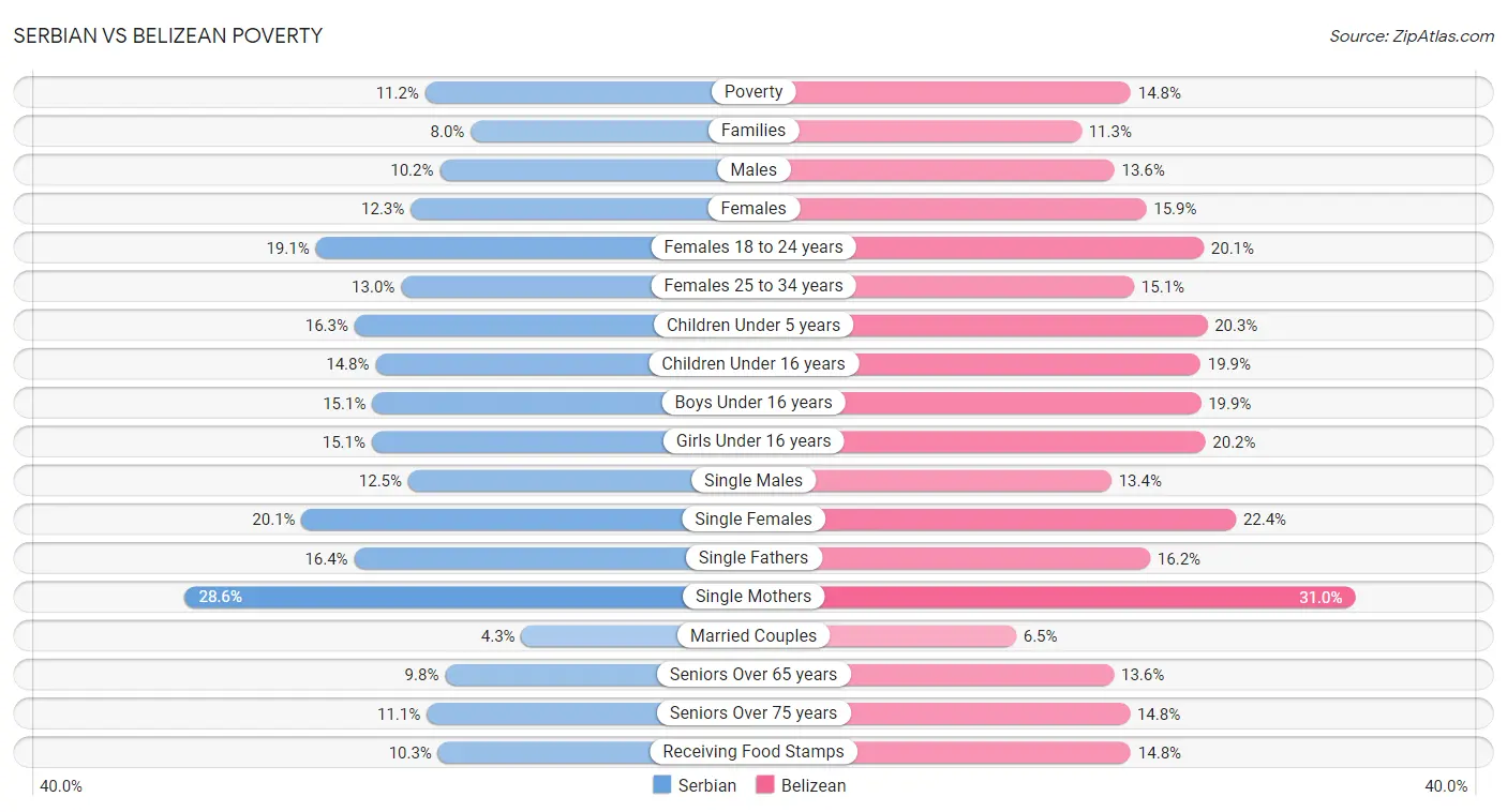 Serbian vs Belizean Poverty