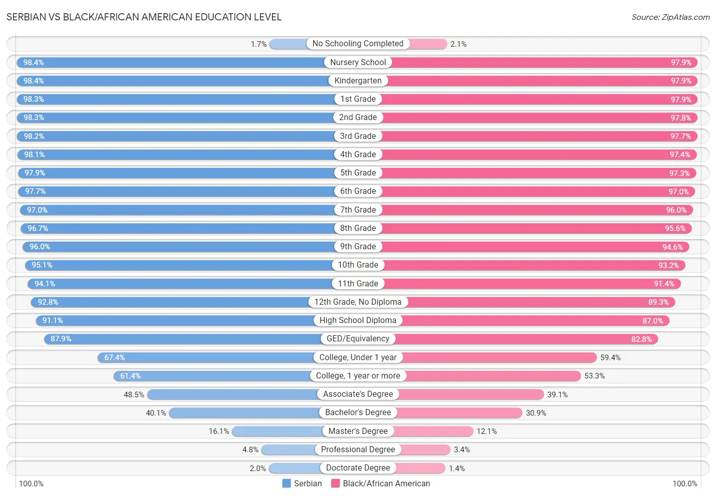 Serbian vs Black/African American Education Level