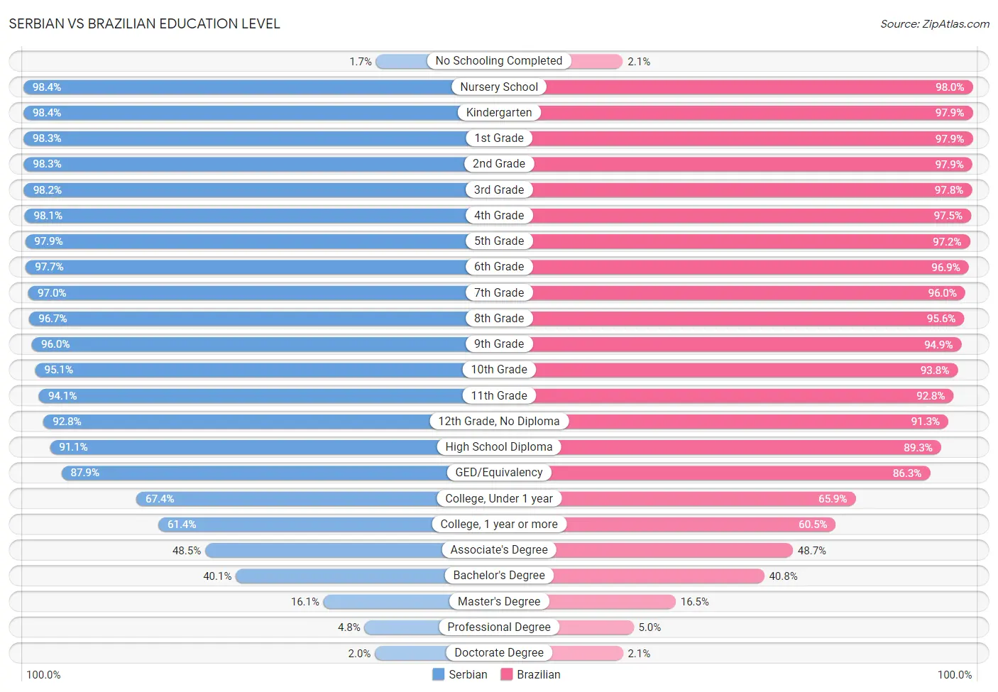 Serbian vs Brazilian Education Level