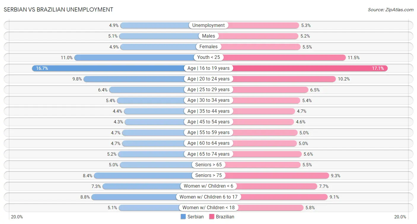 Serbian vs Brazilian Unemployment