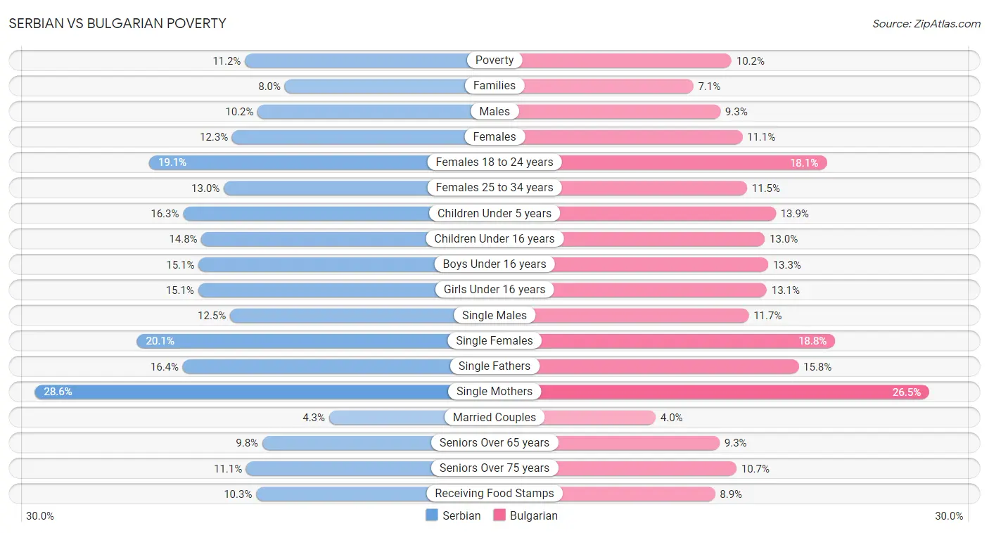 Serbian vs Bulgarian Poverty