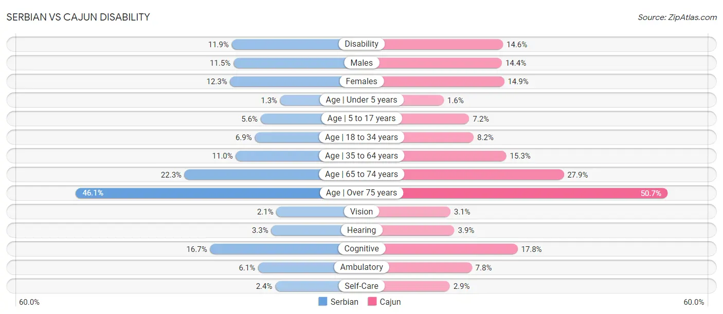 Serbian vs Cajun Disability