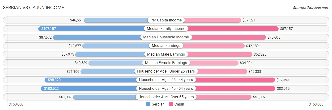 Serbian vs Cajun Income