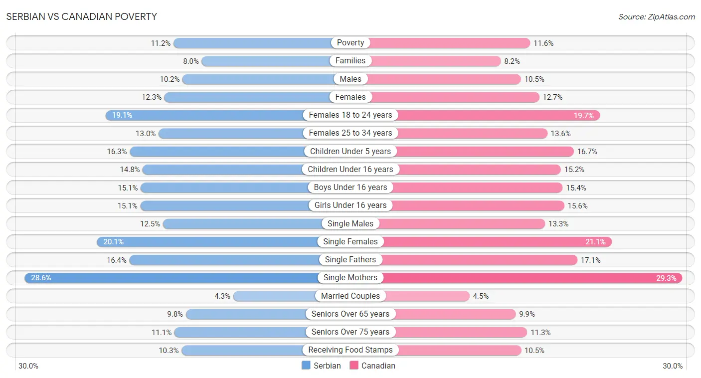 Serbian vs Canadian Poverty