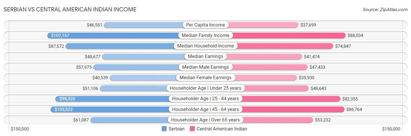 Serbian vs Central American Indian Income