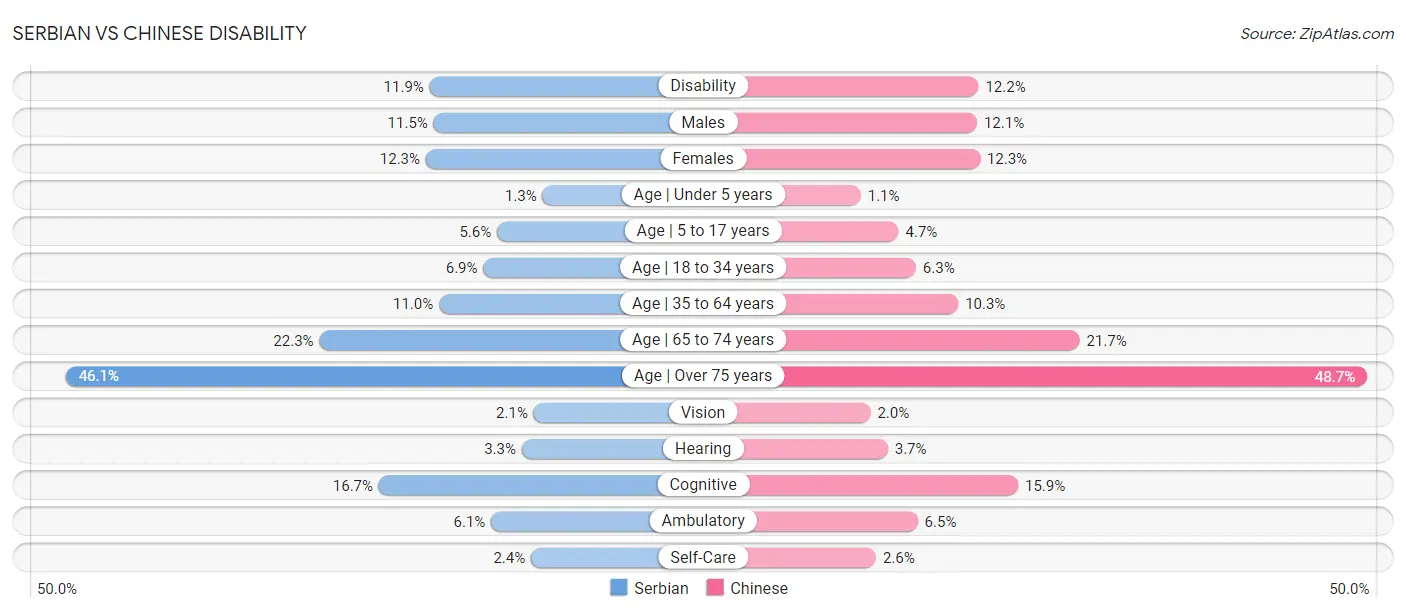 Serbian vs Chinese Disability