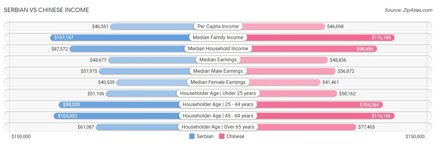 Serbian vs Chinese Income