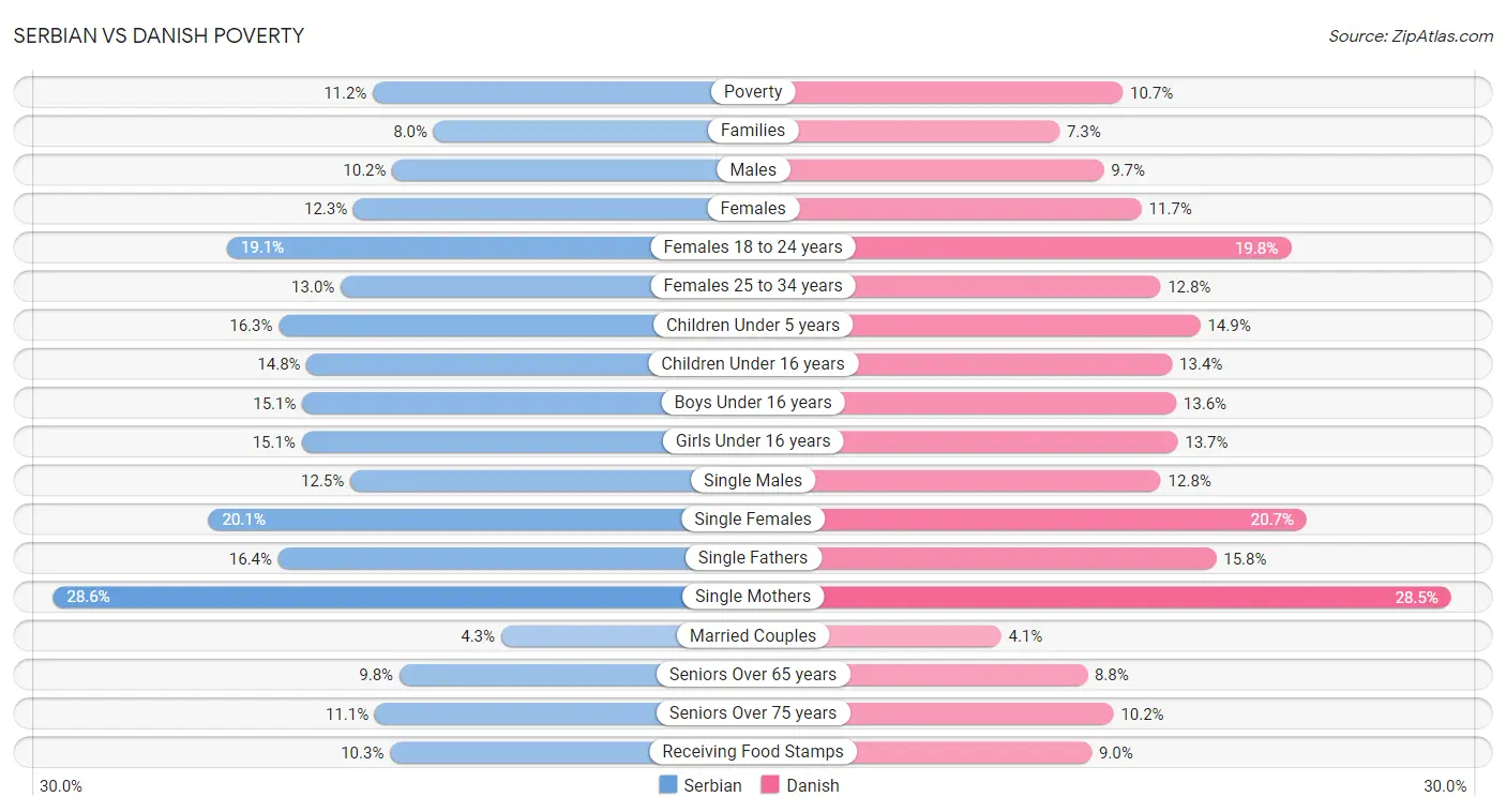 Serbian vs Danish Poverty