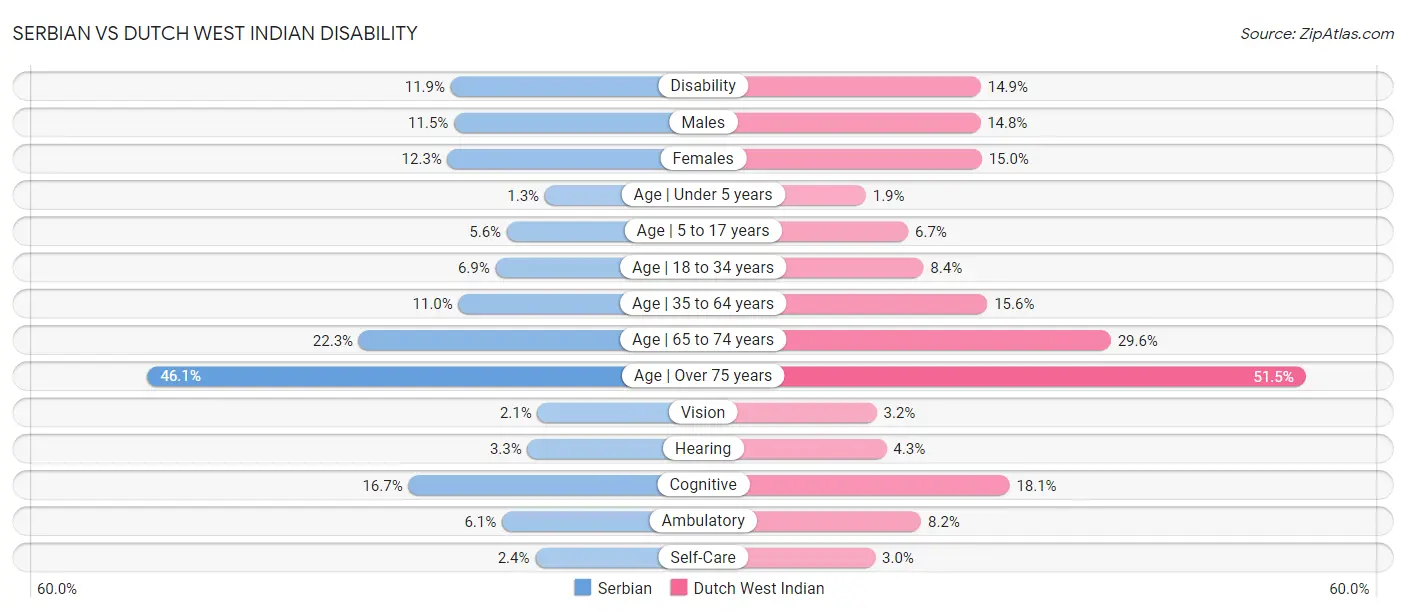 Serbian vs Dutch West Indian Disability