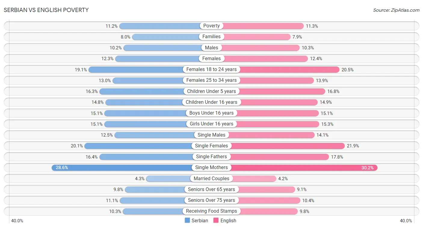 Serbian vs English Poverty