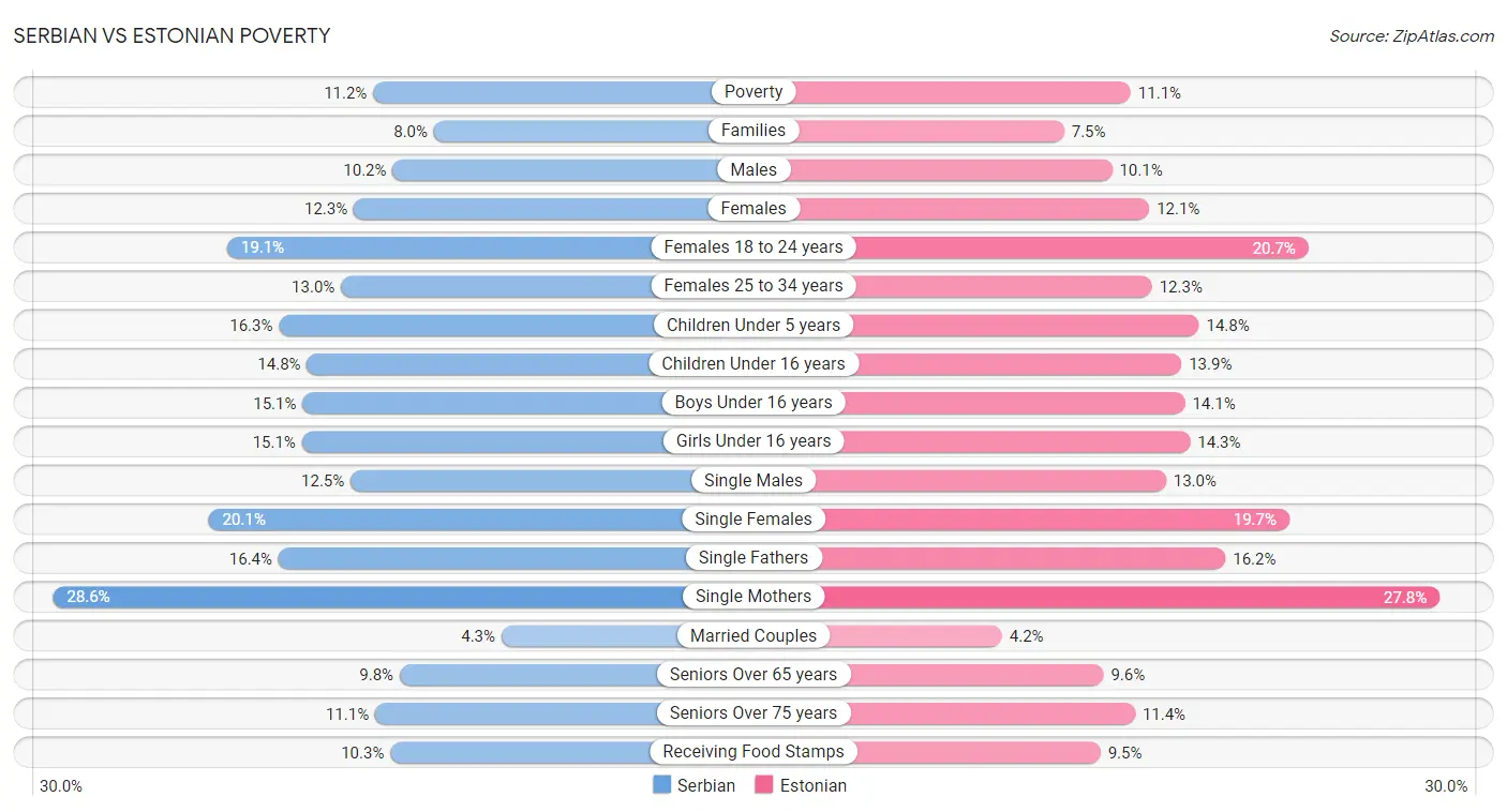 Serbian vs Estonian Poverty