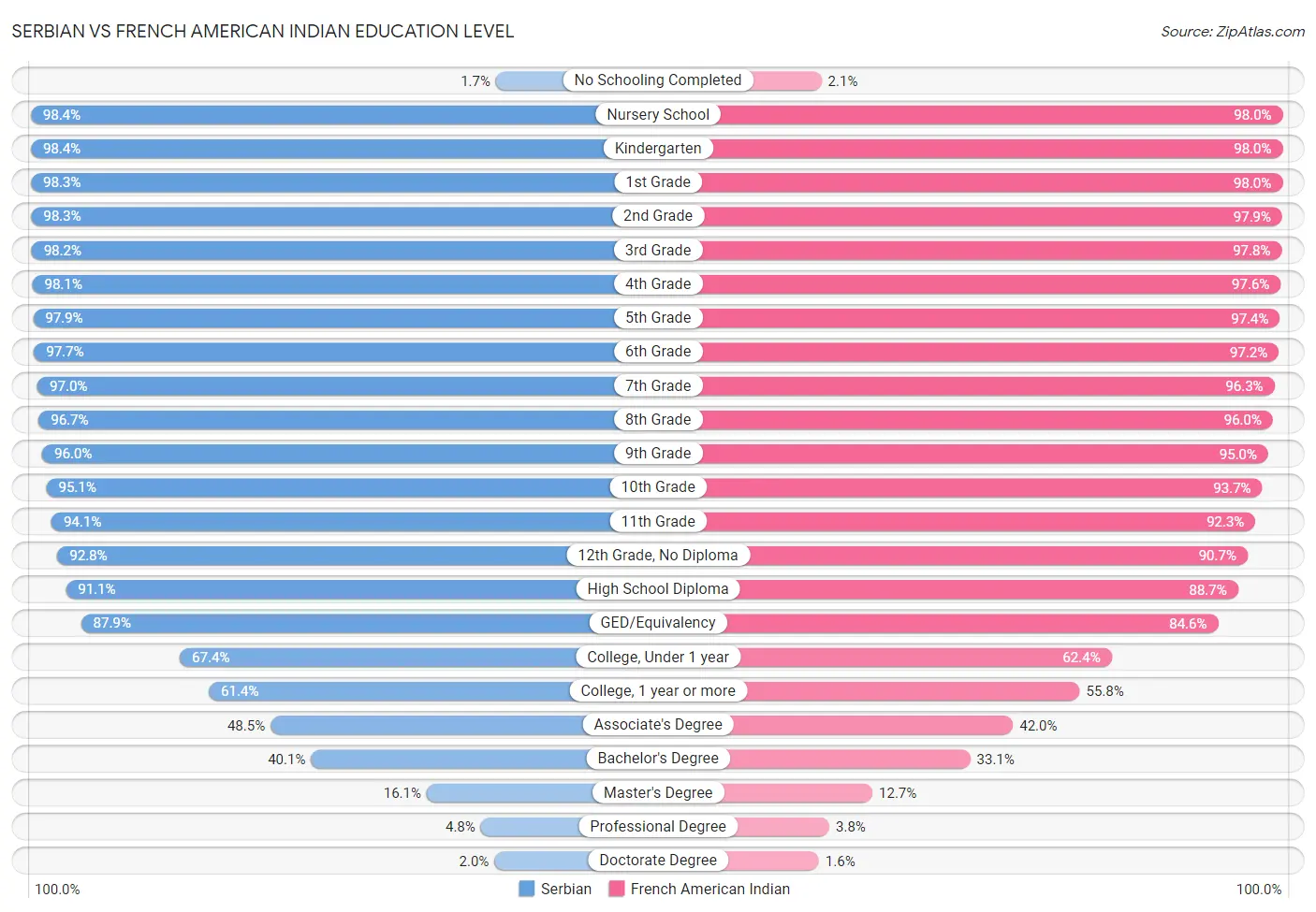 Serbian vs French American Indian Education Level