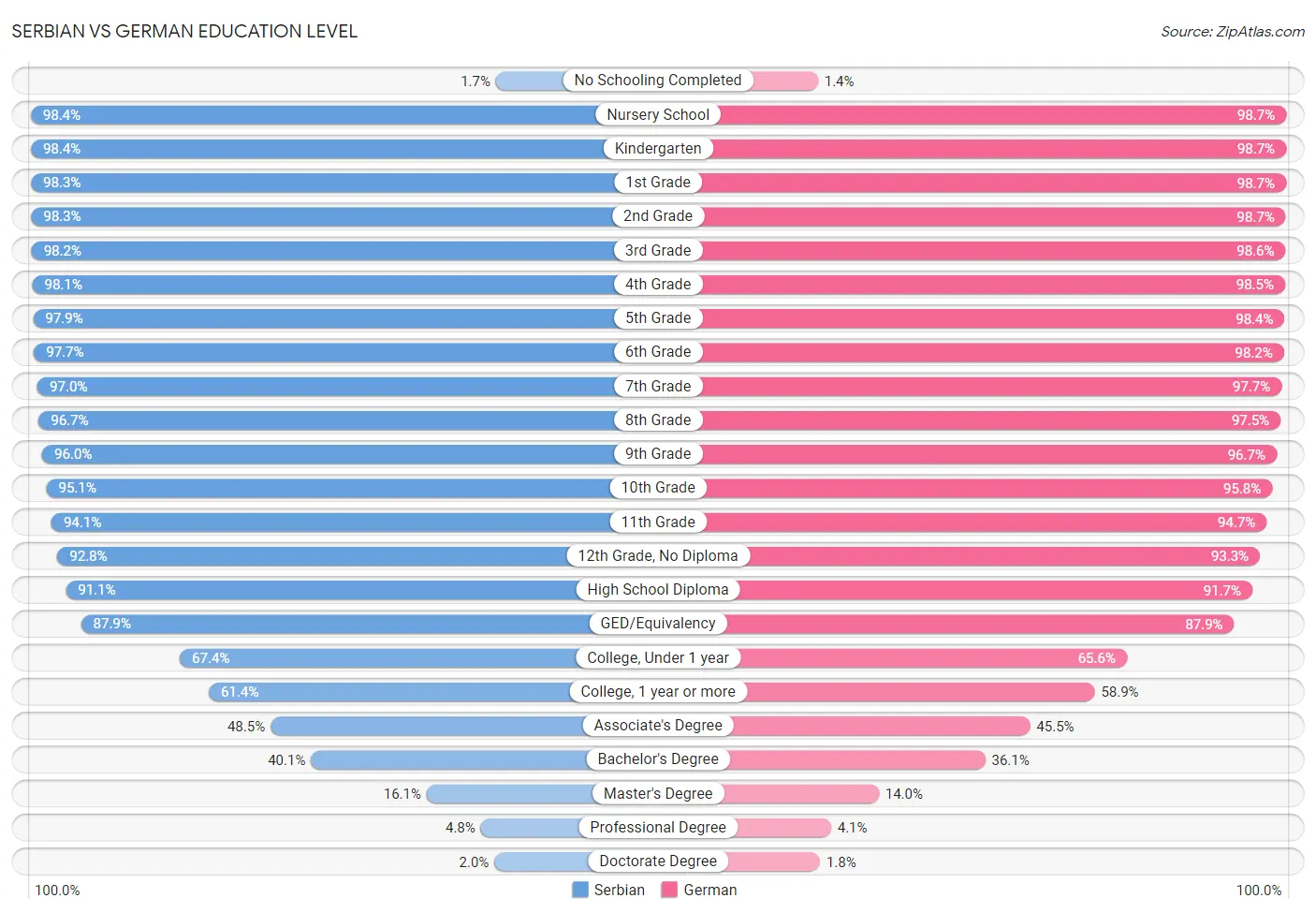 Serbian vs German Education Level